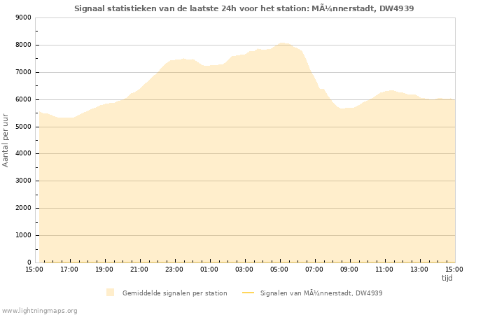 Grafieken: Signaal statistieken