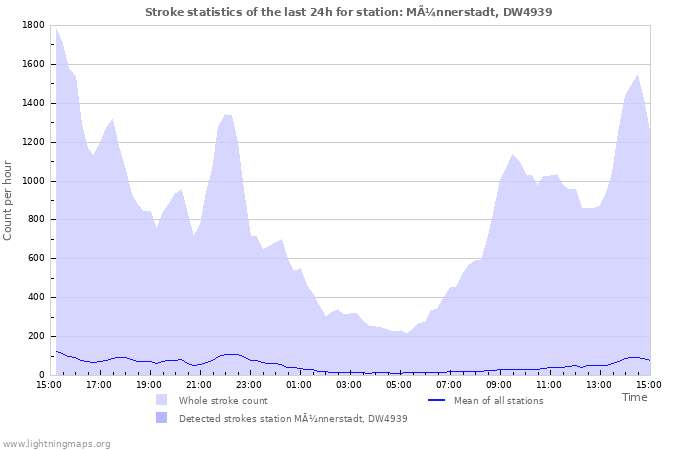 Graphs: Stroke statistics