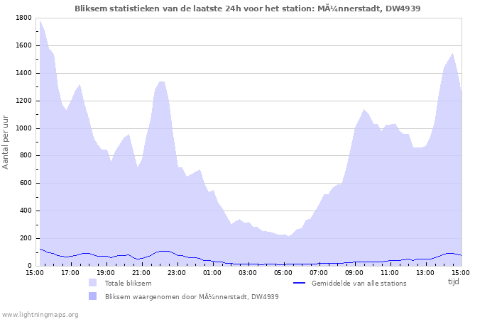 Grafieken: Bliksem statistieken