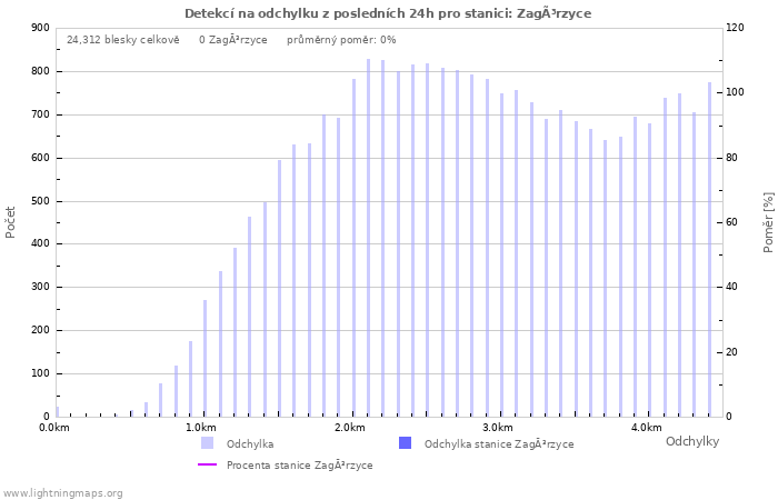 Grafy: Detekcí na odchylku