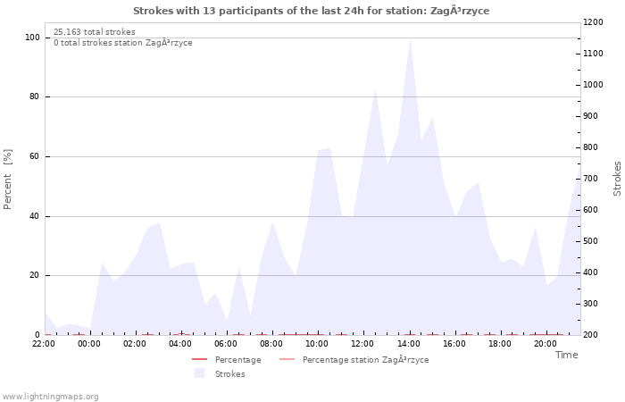 Graphs