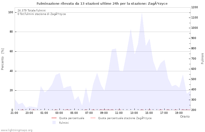 Grafico