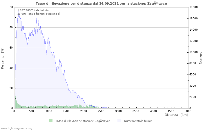 Grafico