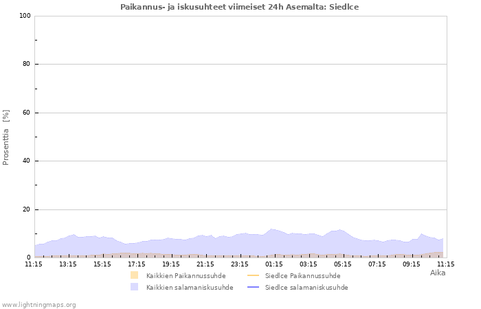 Graafit: Paikannus- ja iskusuhteet