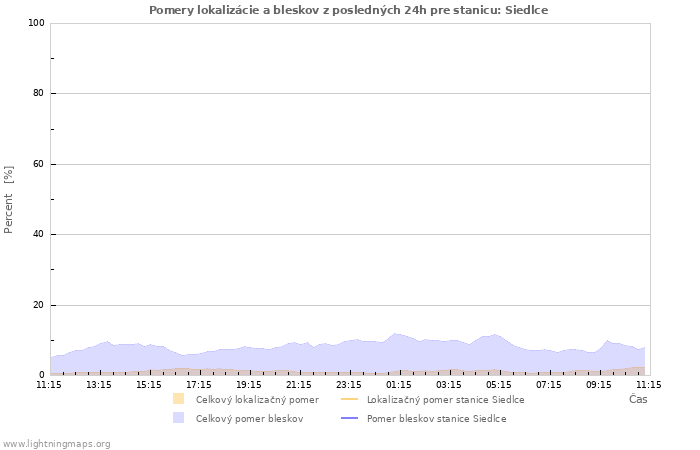 Grafy: Pomery lokalizácie a bleskov