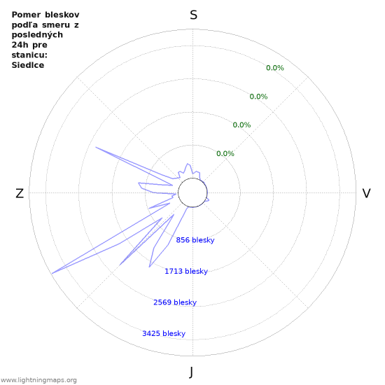 Grafy: Pomer bleskov podľa smeru