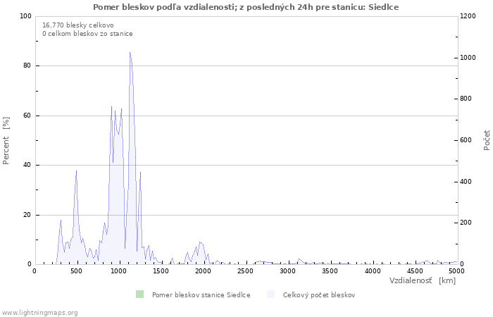 Grafy: Pomer bleskov podľa vzdialenosti;