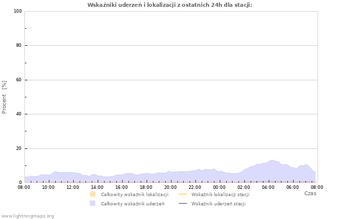 Wykresy: Wskaźniki uderzeń i lokalizacji
