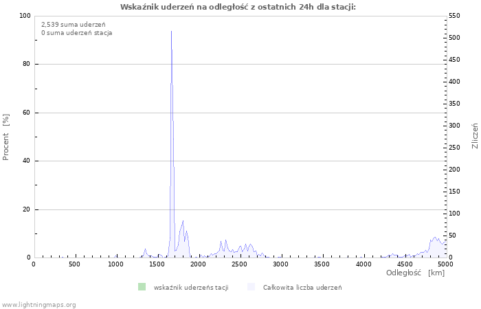 Wykresy: Wskaźnik uderzeń na odległość