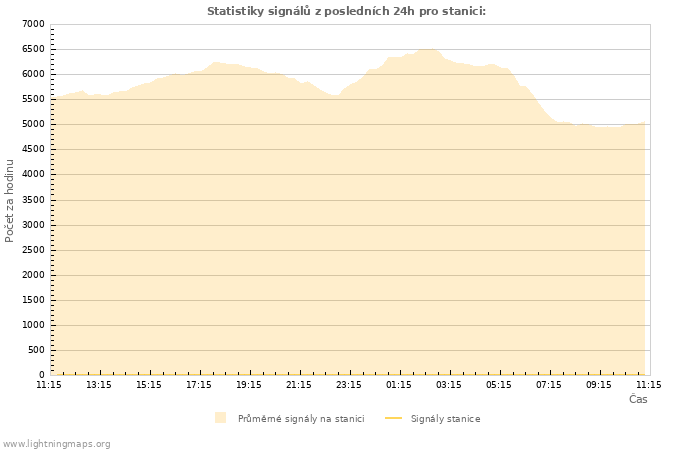 Grafy: Statistiky signálů