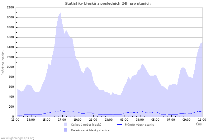 Grafy: Statistiky blesků