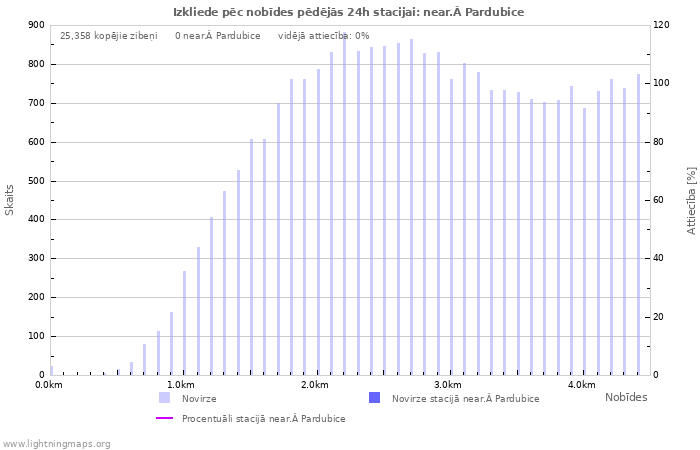 Grafiki: Izkliede pēc nobīdes