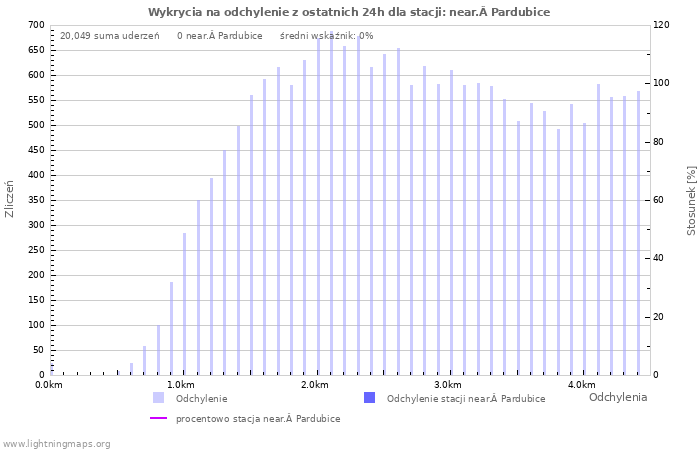 Wykresy: Wykrycia na odchylenie