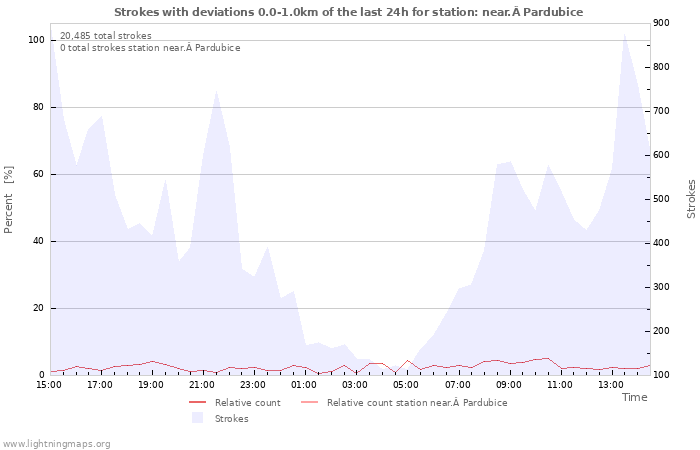 Graphs