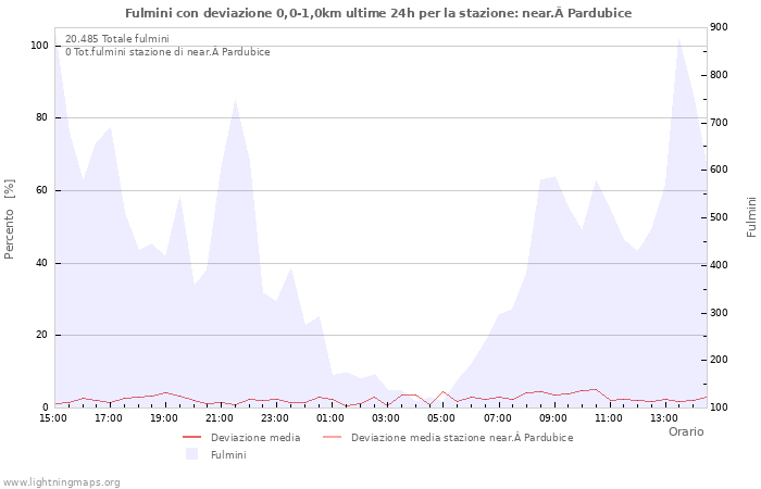 Grafico