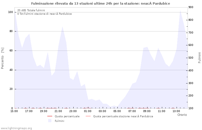 Grafico