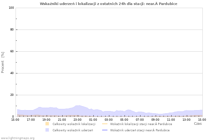 Wykresy: Wskaźniki uderzeń i lokalizacji