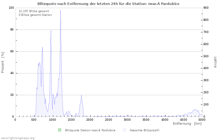 Diagramme: Blitzquote nach Entfernung