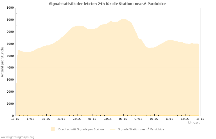 Diagramme: Signalstatistik