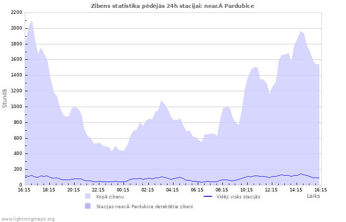 Grafiki: Zibens statistika