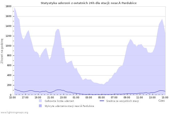 Wykresy: Statystyka uderzeń