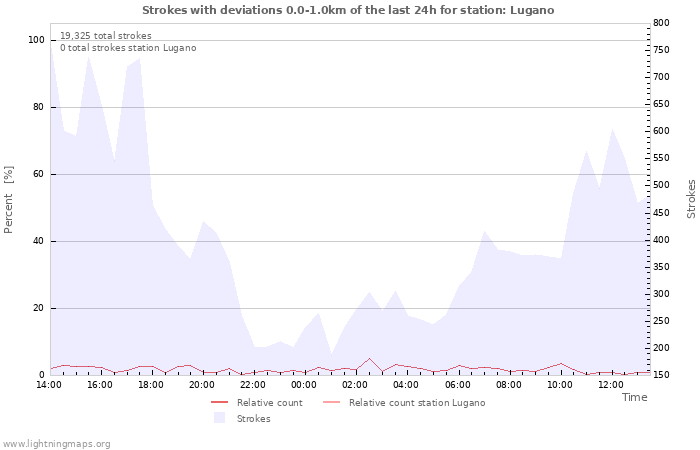 Graphs