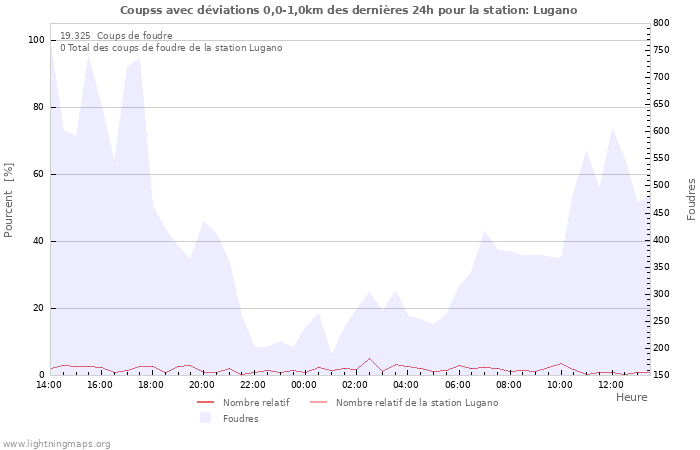 Graphes