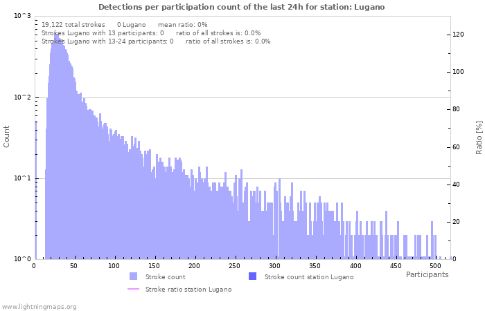 Graphs: Detections per participation count