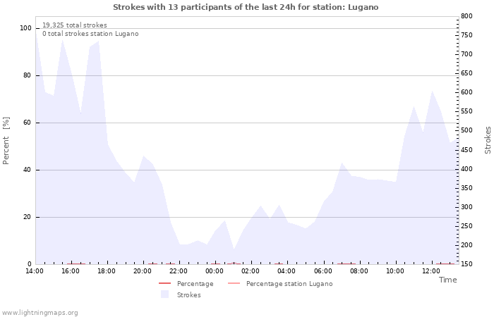 Graphs