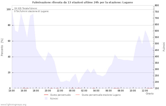 Grafico