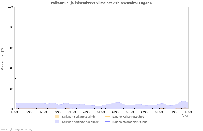 Graafit: Paikannus- ja iskusuhteet