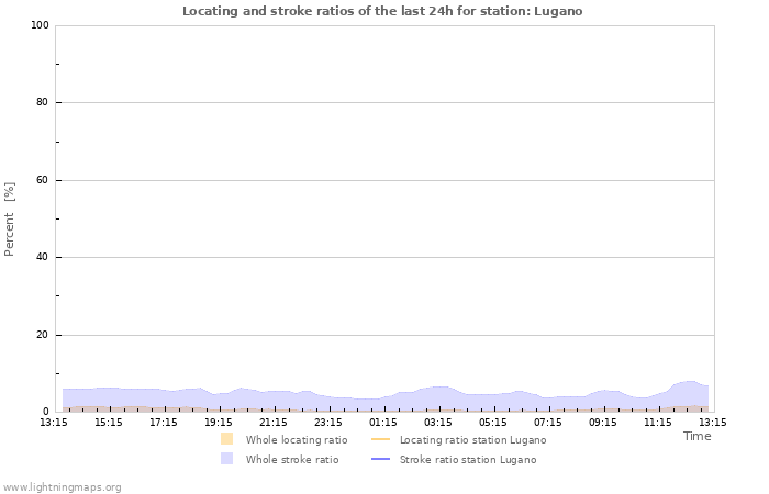 Grafikonok: Locating and stroke ratios