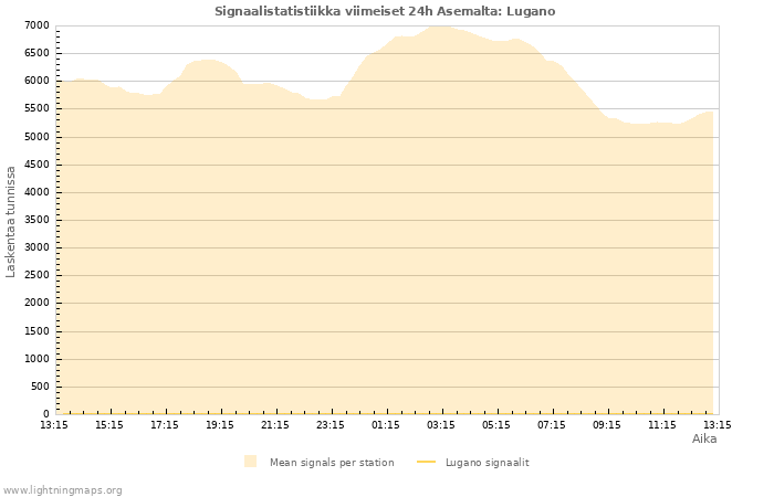 Graafit: Signaalistatistiikka