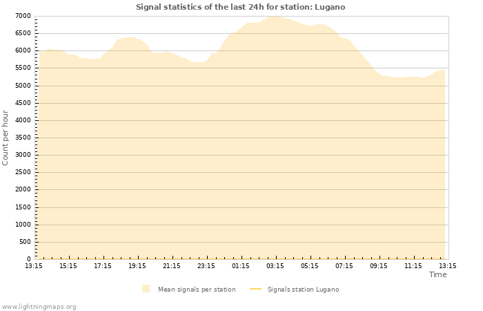 Grafikonok: Signal statistics