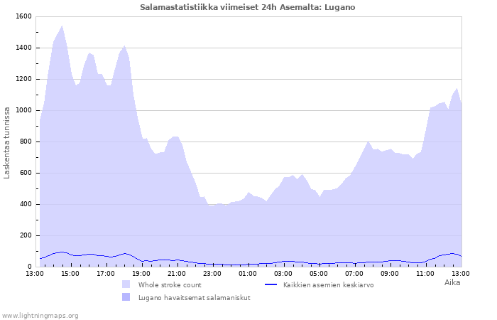 Graafit: Salamastatistiikka