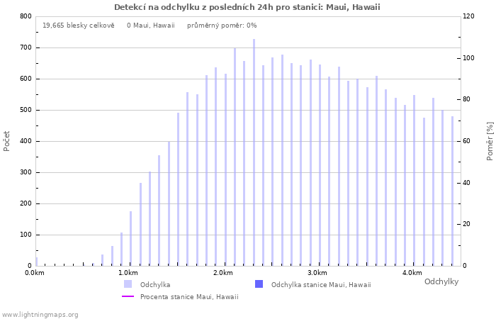 Grafy: Detekcí na odchylku