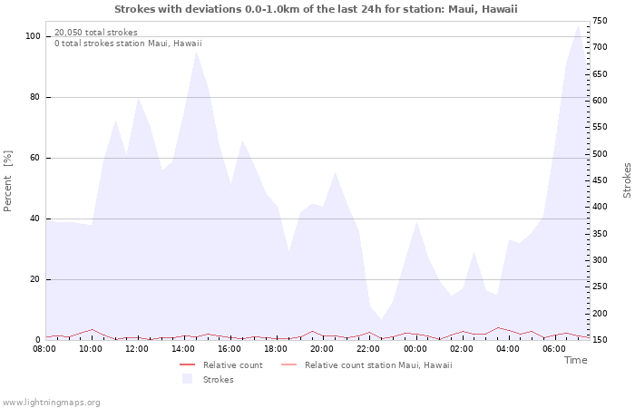 Graphs