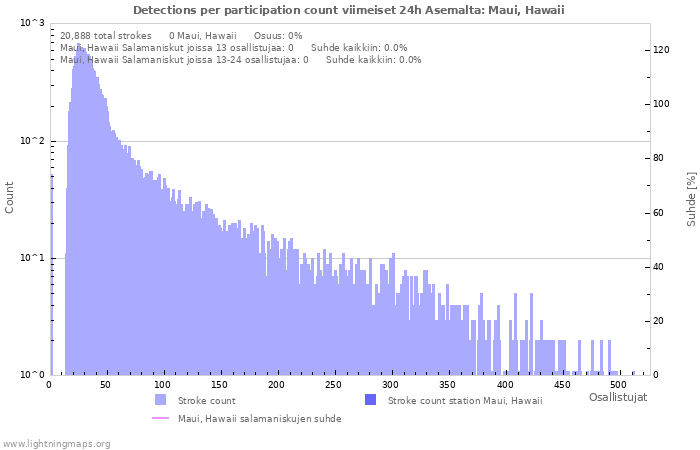 Graafit: Detections per participation count