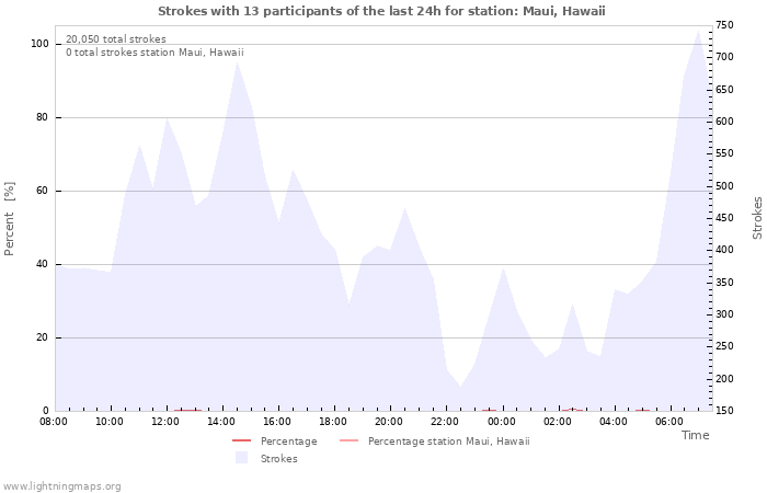 Graphs