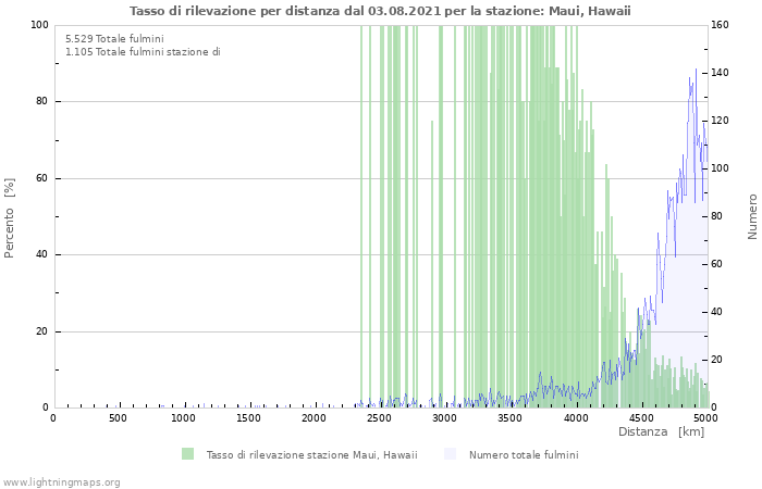 Grafico