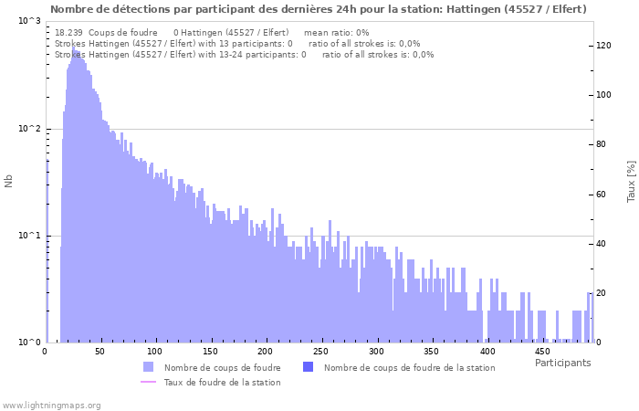 Graphes: Nombre de détections par participant