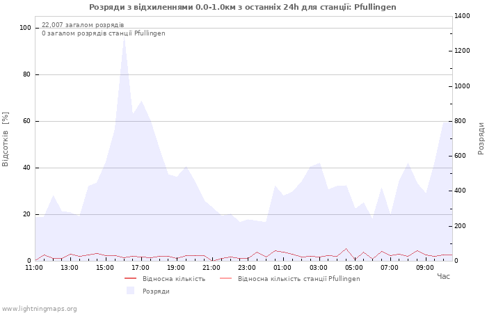 Графіки