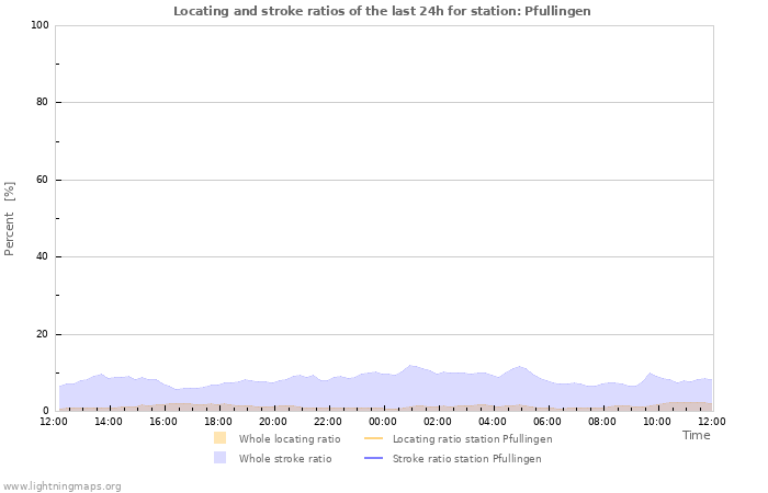 Graphs: Locating and stroke ratios