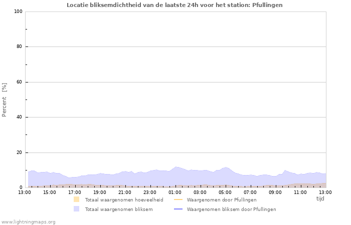 Grafieken: Locatie bliksemdichtheid