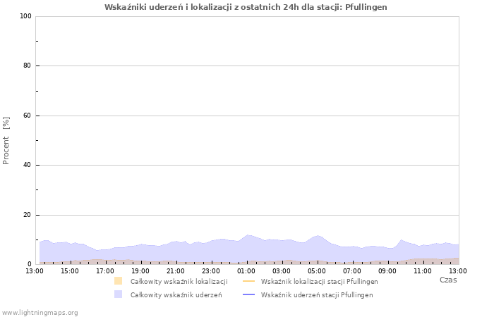 Wykresy: Wskaźniki uderzeń i lokalizacji