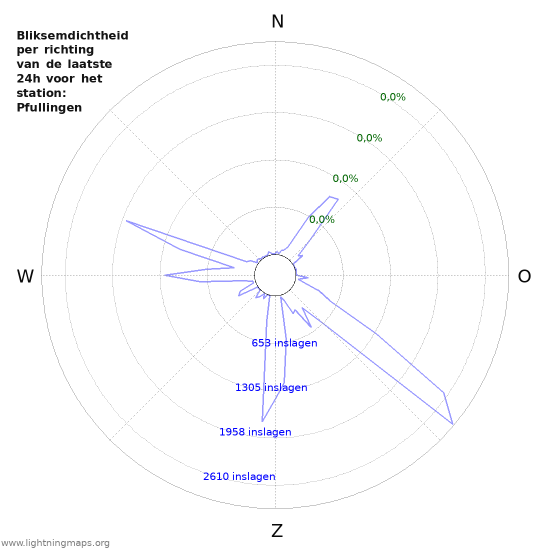 Grafieken: Bliksemdichtheid per richting