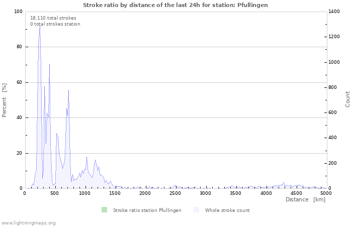 Graphs: Stroke ratio by distance