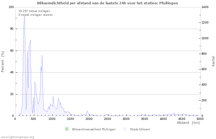 Grafieken: Bliksemdichtheid per afstand