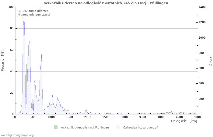 Wykresy: Wskaźnik uderzeń na odległość