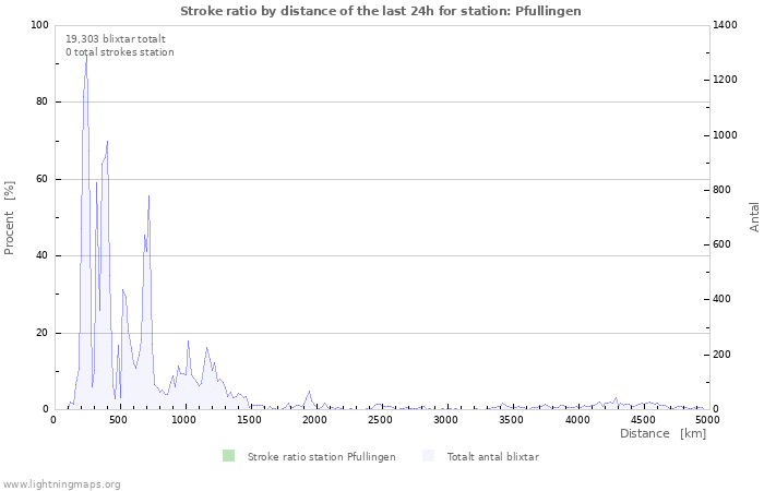 Grafer: Stroke ratio by distance